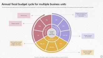Annual Fiscal Budget Cycle For Multiple Business Units