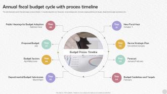 Annual Fiscal Budget Cycle With Process Timeline