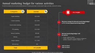 Annual Marketing Budget For Various Internal Marketing Strategy To Increase Brand Awareness MKT SS V