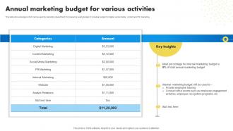 Annual Marketing Budget For Various Internal Marketing To Promote Brand Advocacy MKT SS V