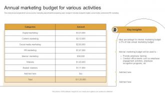 Annual Marketing Budget For Various Marketing Plan To Decrease Employee Turnover Rate MKT SS V