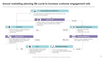 Annual Marketing Planning Life Cycle To Increase Customer Engagement Rate