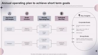 Annual Operating Plan To Achieve Short Term Goals