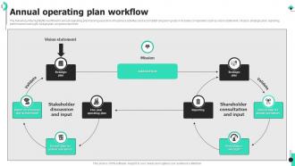 Annual Operating Plan Workflow