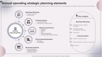 Annual Operating Strategic Planning Elements