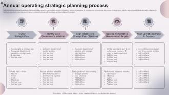 Annual Operating Strategic Planning Process