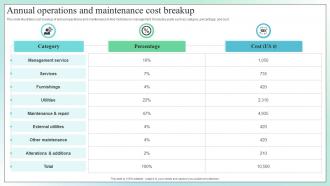 Annual Operations And Maintenance Cost Breakup