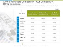 Annual pay scale comparison increase employee churn rate it industry ppt gallery sample