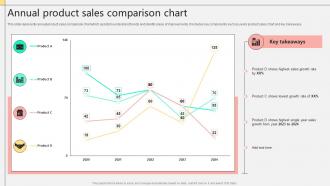 Annual Product Sales Comparison Chart