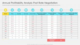 Annual Profitability Analysis Post Rate Negotiation