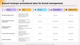 Annual Promotion Plan Powerpoint Ppt Template Bundles Ideas Interactive