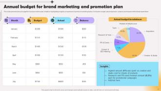 Annual Promotion Plan Powerpoint Ppt Template Bundles Professional Interactive