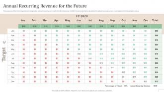 Annual Recurring Revenue For The Future Subscription Based Revenue Model Ppt Outline Objects