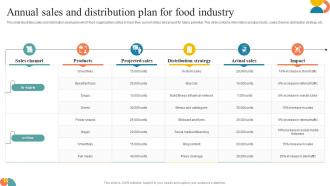 Annual Sales And Distribution Plan For Food Industry