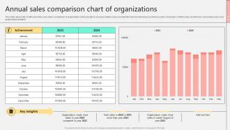 Annual Sales Comparison Chart Of Organizations