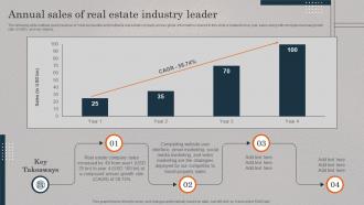 Annual Sales Of Real Estate Industry Leader Real Estate Promotional Techniques To Engage MKT SS V