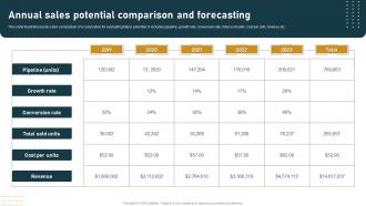 Annual Sales Potential Comparison And Forecasting