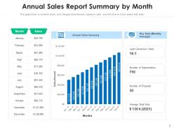 Annual Sales Report Dashboard Performance Product Presentation Analysis