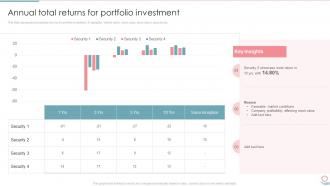 Annual Total Returns For Portfolio Investment Portfolio Investment Management And Growth