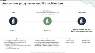 Anonymous Proxy Server And Its Architecture Reverse Proxy Server Ppt Powerpoint Presentation File Shapes