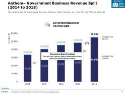 Anthem government business revenue split 2014-2018