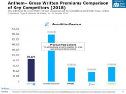Anthem gross written premiums comparison of key competitors 2018