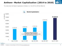 Anthem Market Capitalization 2014-2018