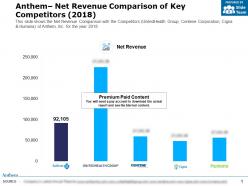 Anthem net revenue comparison of key competitors 2018
