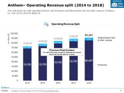 Anthem operating revenue split 2014-2018