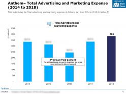 Anthem total advertising and marketing expense 2014-2018