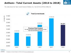 Anthem total current assets 2014-2018