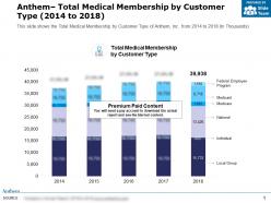 Anthem total medical membership by customer type 2014-2018
