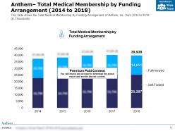 Anthem Total Medical Membership By Funding Arrangement 2014-2018