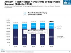 Anthem total medical membership by reportable segment 2014-2018