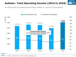 Anthem Total Operating Income 2014-2018
