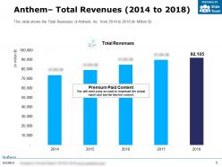 Anthem total revenues 2014-2018