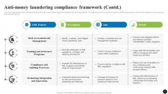 Anti Money Laundering Compliance Framework Navigating The Anti Money Laundering Fin SS Image Editable