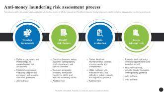 Anti Money Laundering Risk Assessment Process Navigating The Anti Money Laundering Fin SS