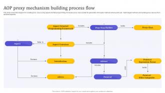 AOP Proxy Mechanism Building Process Flow