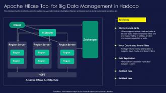 Apache Hadoop Apache Hbase Tool For Big Data Management In Hadoop Ppt Information