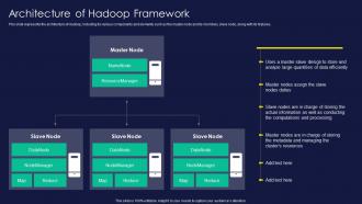 Apache Hadoop Architecture Of Hadoop Framework Ppt Professional