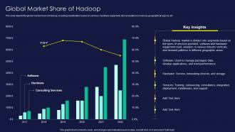 Apache Hadoop Global Market Share Of Hadoop Ppt Summary