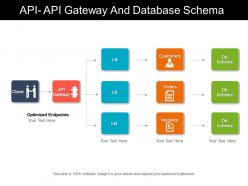Api api gateway and database schema
