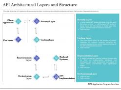Api architectural layers and structure ppt powerpoint gallery summary