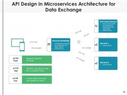 Api Architecture Streaming Transfer Procedure Classification Technology