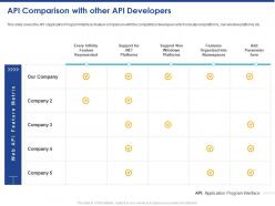 API Comparison With Other API Developers Ppt Powerpoint Presentation Inspiration Slide Portrait