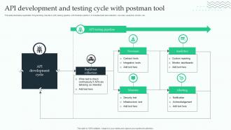API Development And Testing Cycle With Postman Tool