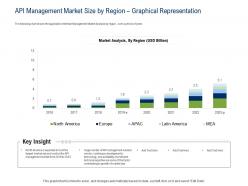 Api ecosystem api management market size by region graphical representation ppt powerpoint smartart