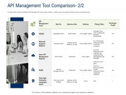 Api ecosystem api management tool comparison small ppt powerpoint presentation professional slide download