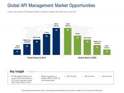 API Ecosystem Global API Management Market Opportunities Ppt Powerpoint Presentation Professional
